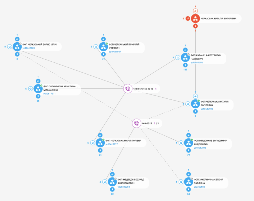Схема зв’язків родичів Ігоря Черкаського та його оточення через номер телефону, на який зареєстровані більшість їхніх ФОП